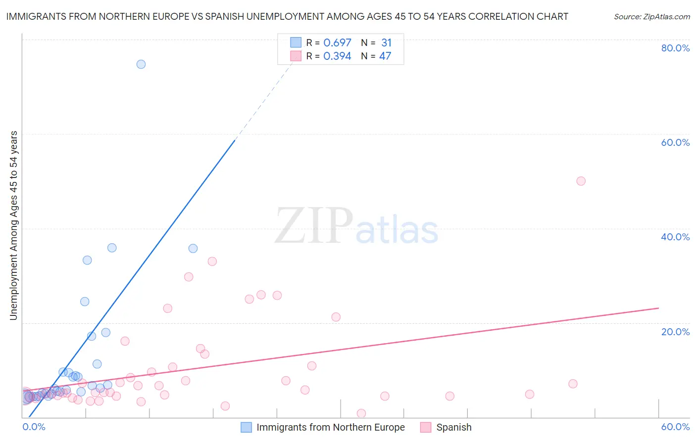 Immigrants from Northern Europe vs Spanish Unemployment Among Ages 45 to 54 years