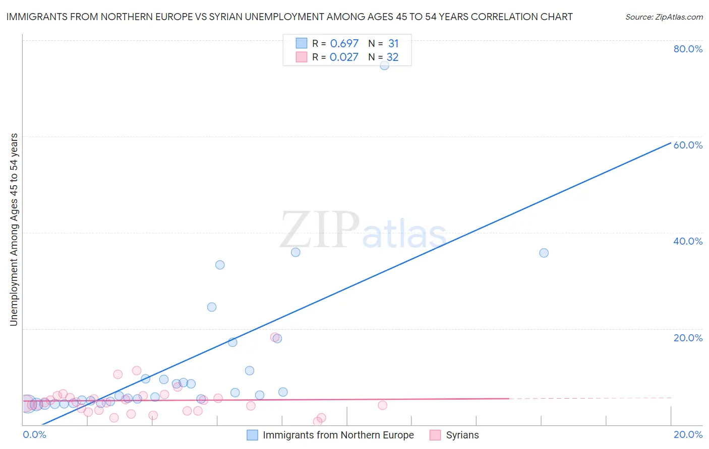 Immigrants from Northern Europe vs Syrian Unemployment Among Ages 45 to 54 years