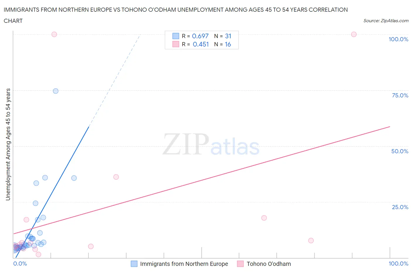 Immigrants from Northern Europe vs Tohono O'odham Unemployment Among Ages 45 to 54 years