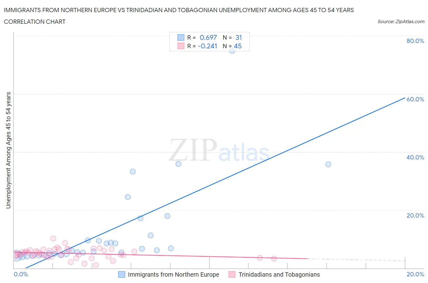 Immigrants from Northern Europe vs Trinidadian and Tobagonian Unemployment Among Ages 45 to 54 years