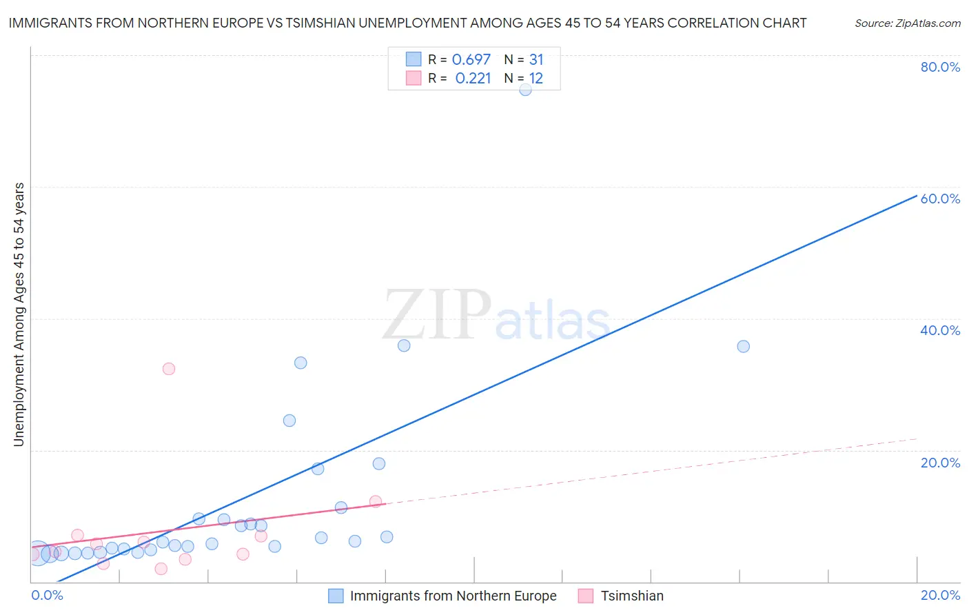 Immigrants from Northern Europe vs Tsimshian Unemployment Among Ages 45 to 54 years