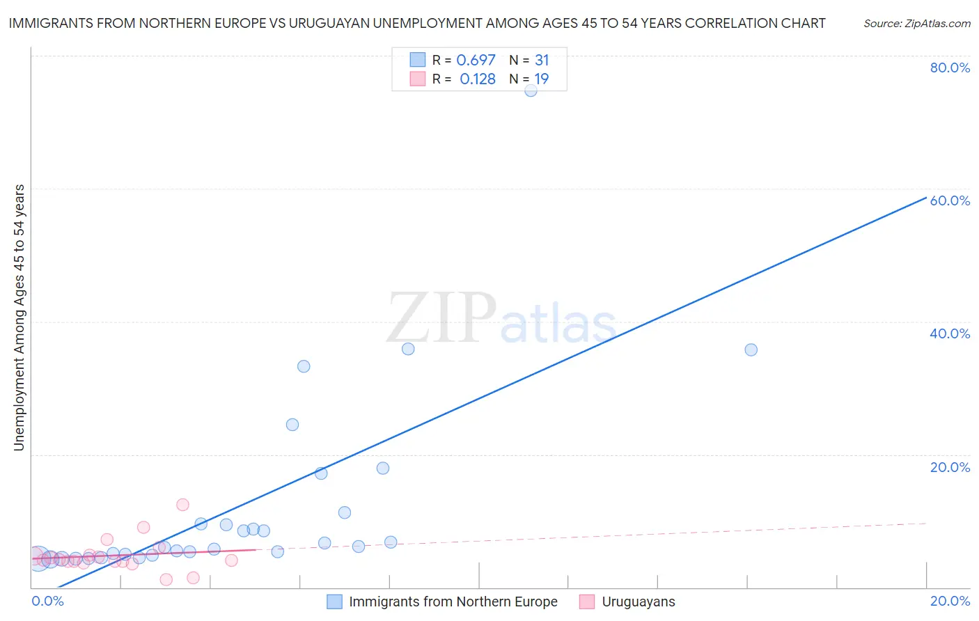 Immigrants from Northern Europe vs Uruguayan Unemployment Among Ages 45 to 54 years