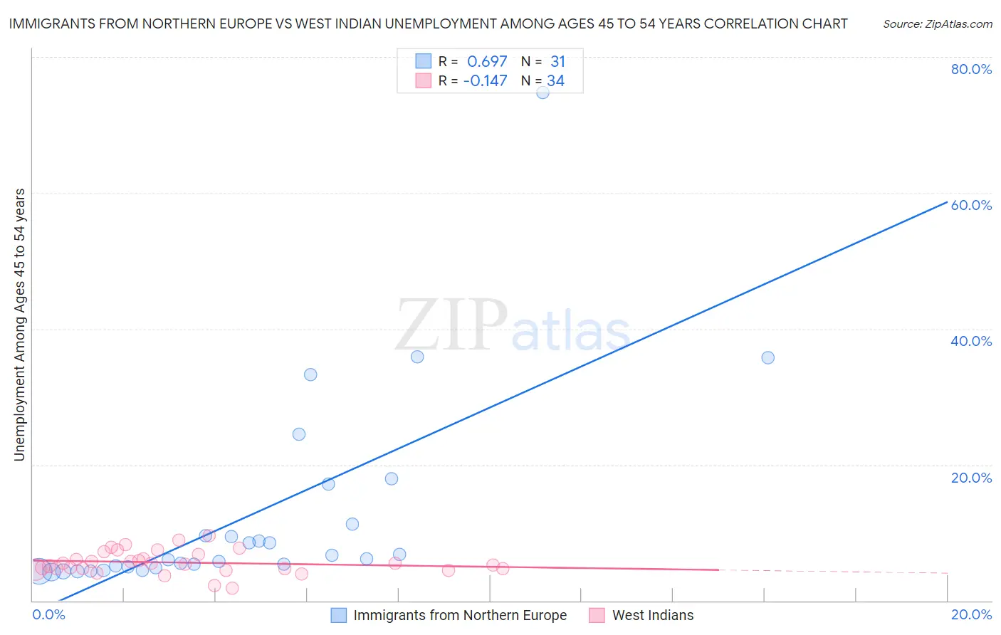 Immigrants from Northern Europe vs West Indian Unemployment Among Ages 45 to 54 years