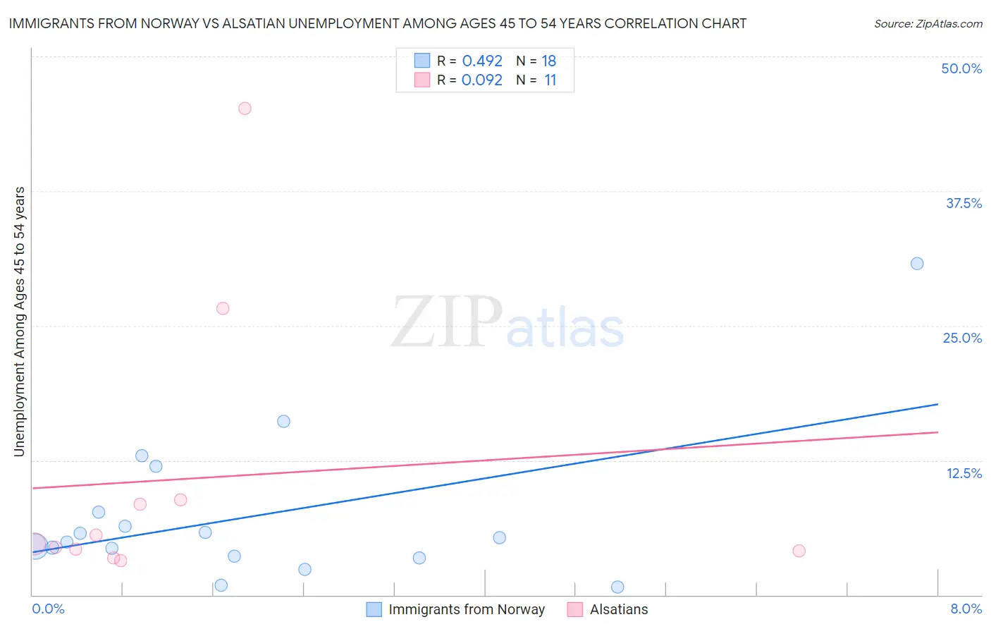 Immigrants from Norway vs Alsatian Unemployment Among Ages 45 to 54 years