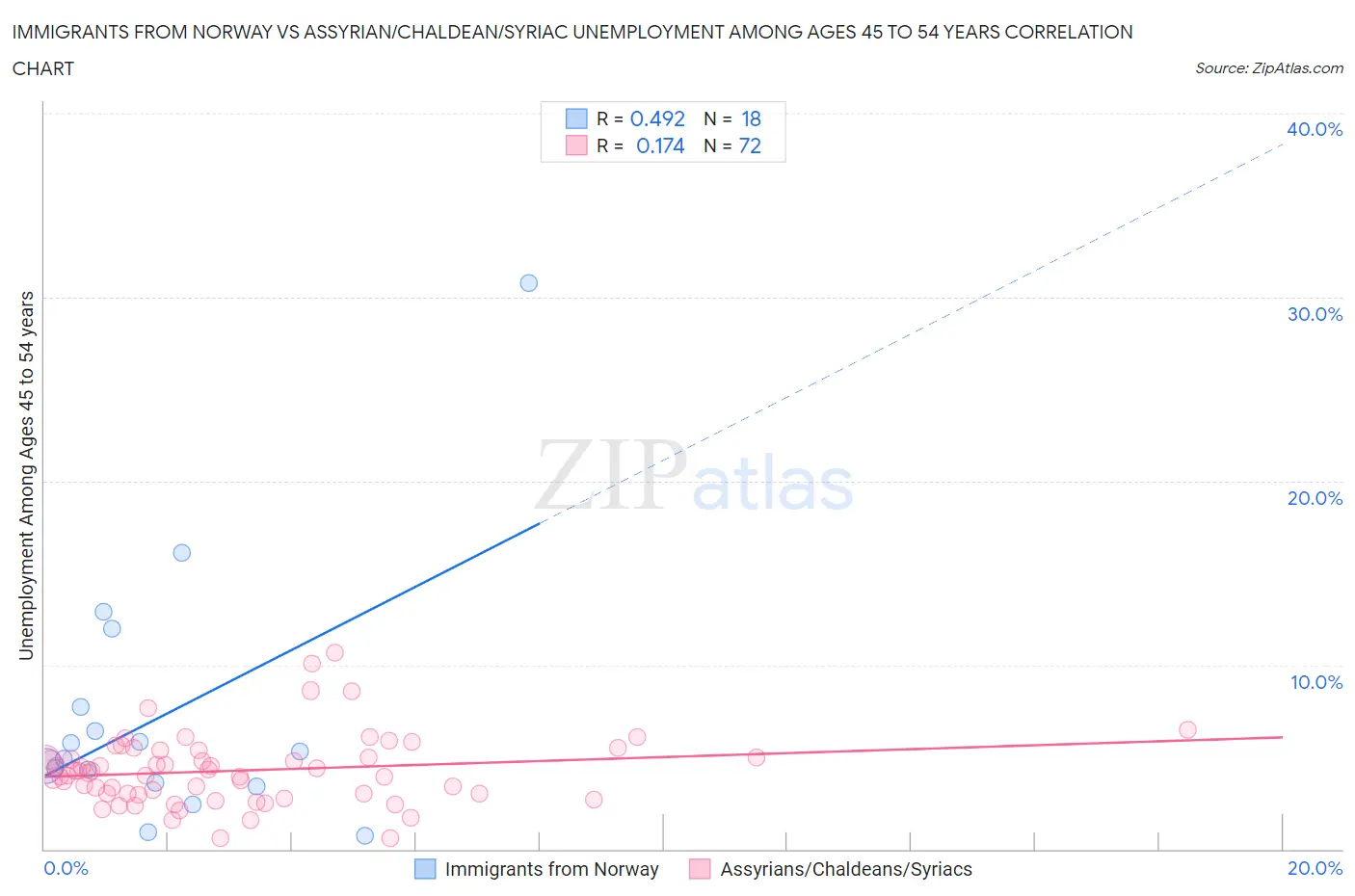 Immigrants from Norway vs Assyrian/Chaldean/Syriac Unemployment Among Ages 45 to 54 years