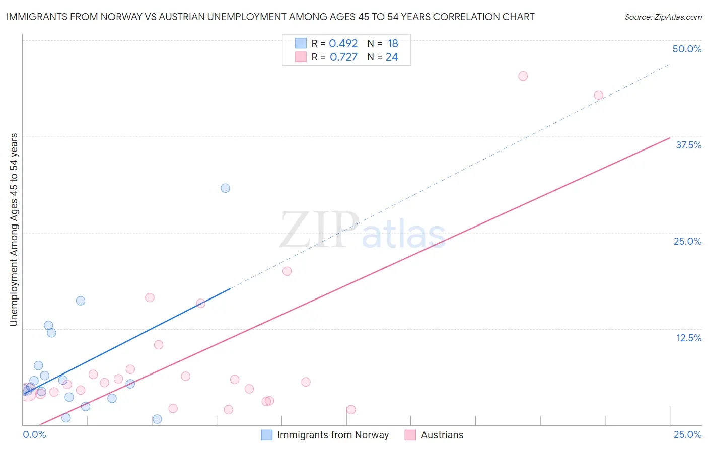 Immigrants from Norway vs Austrian Unemployment Among Ages 45 to 54 years