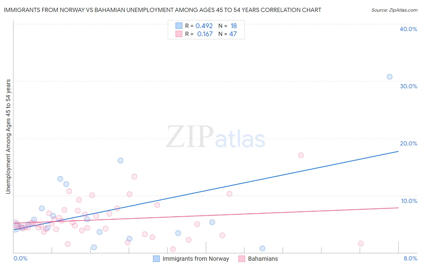 Immigrants from Norway vs Bahamian Unemployment Among Ages 45 to 54 years