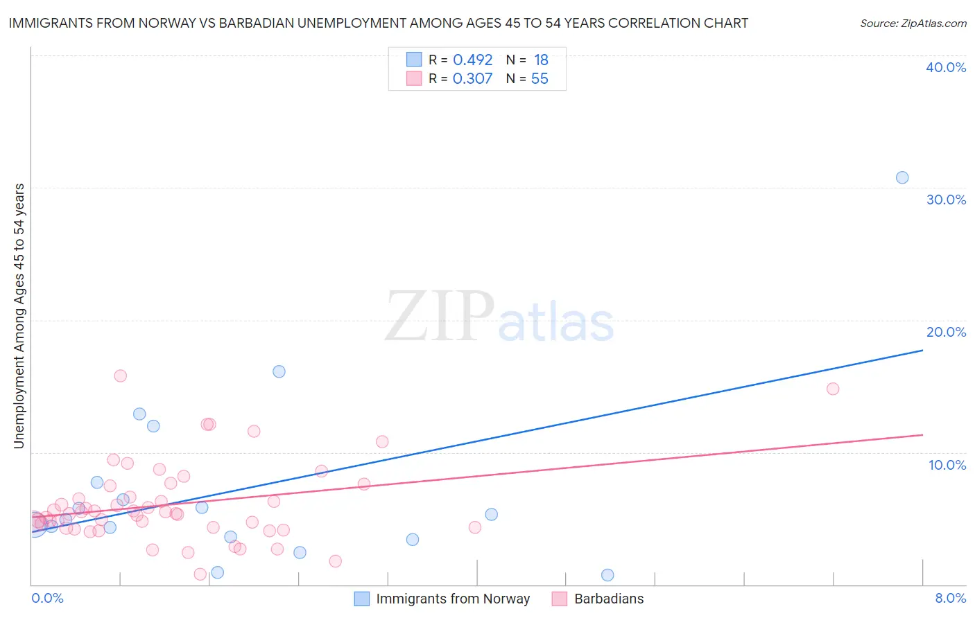 Immigrants from Norway vs Barbadian Unemployment Among Ages 45 to 54 years