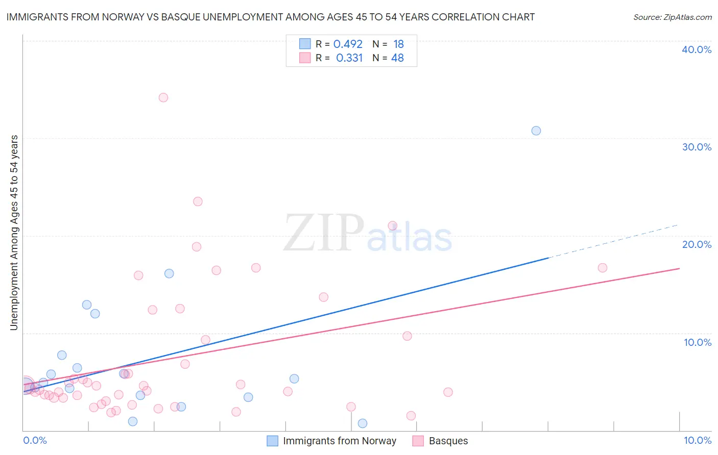 Immigrants from Norway vs Basque Unemployment Among Ages 45 to 54 years