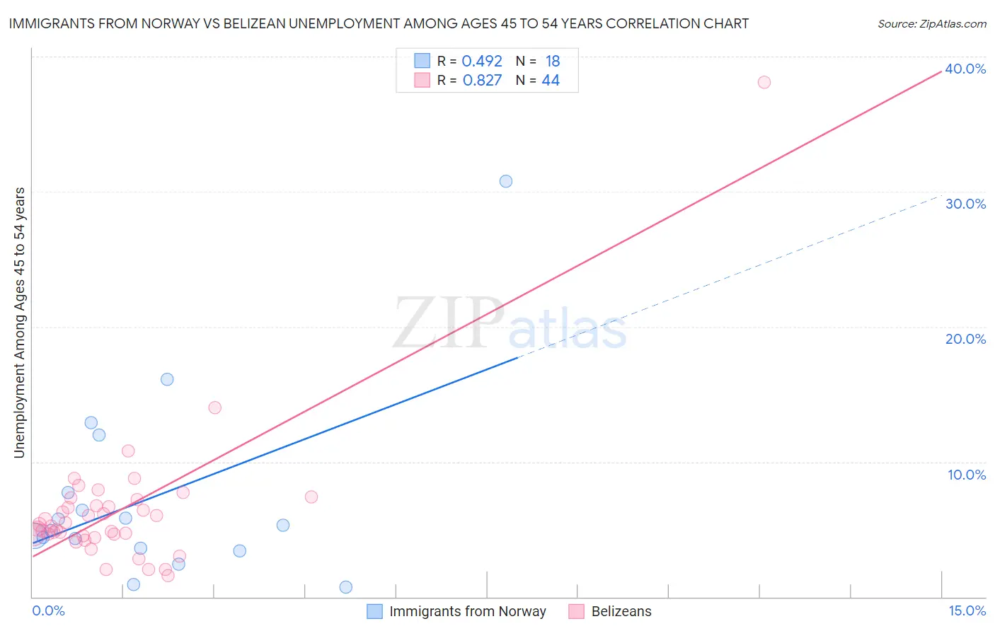 Immigrants from Norway vs Belizean Unemployment Among Ages 45 to 54 years