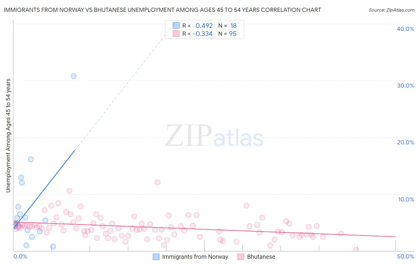 Immigrants from Norway vs Bhutanese Unemployment Among Ages 45 to 54 years