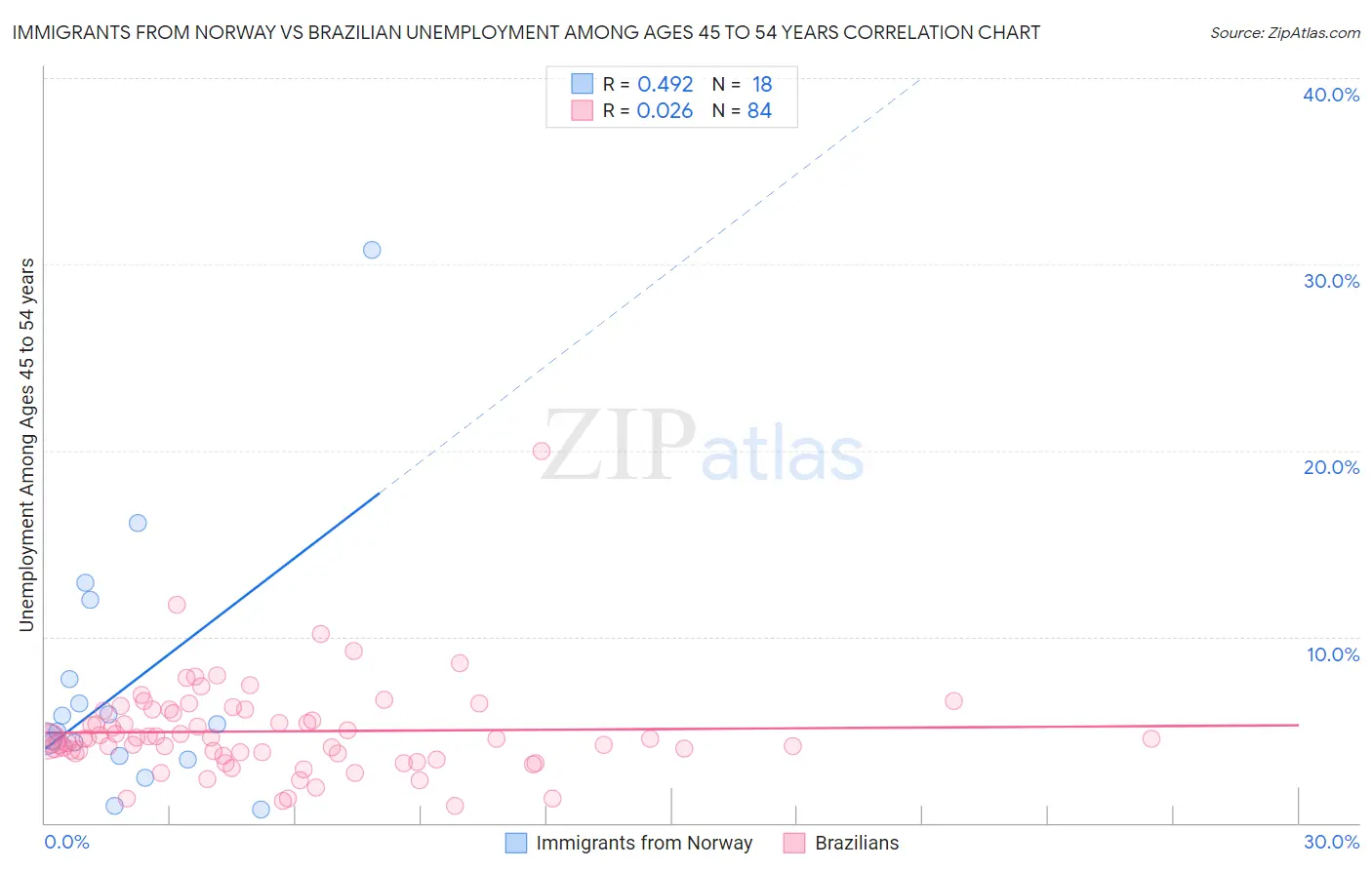 Immigrants from Norway vs Brazilian Unemployment Among Ages 45 to 54 years