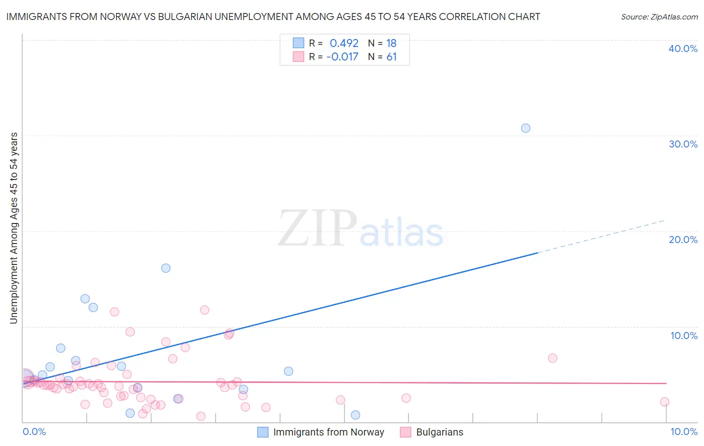 Immigrants from Norway vs Bulgarian Unemployment Among Ages 45 to 54 years