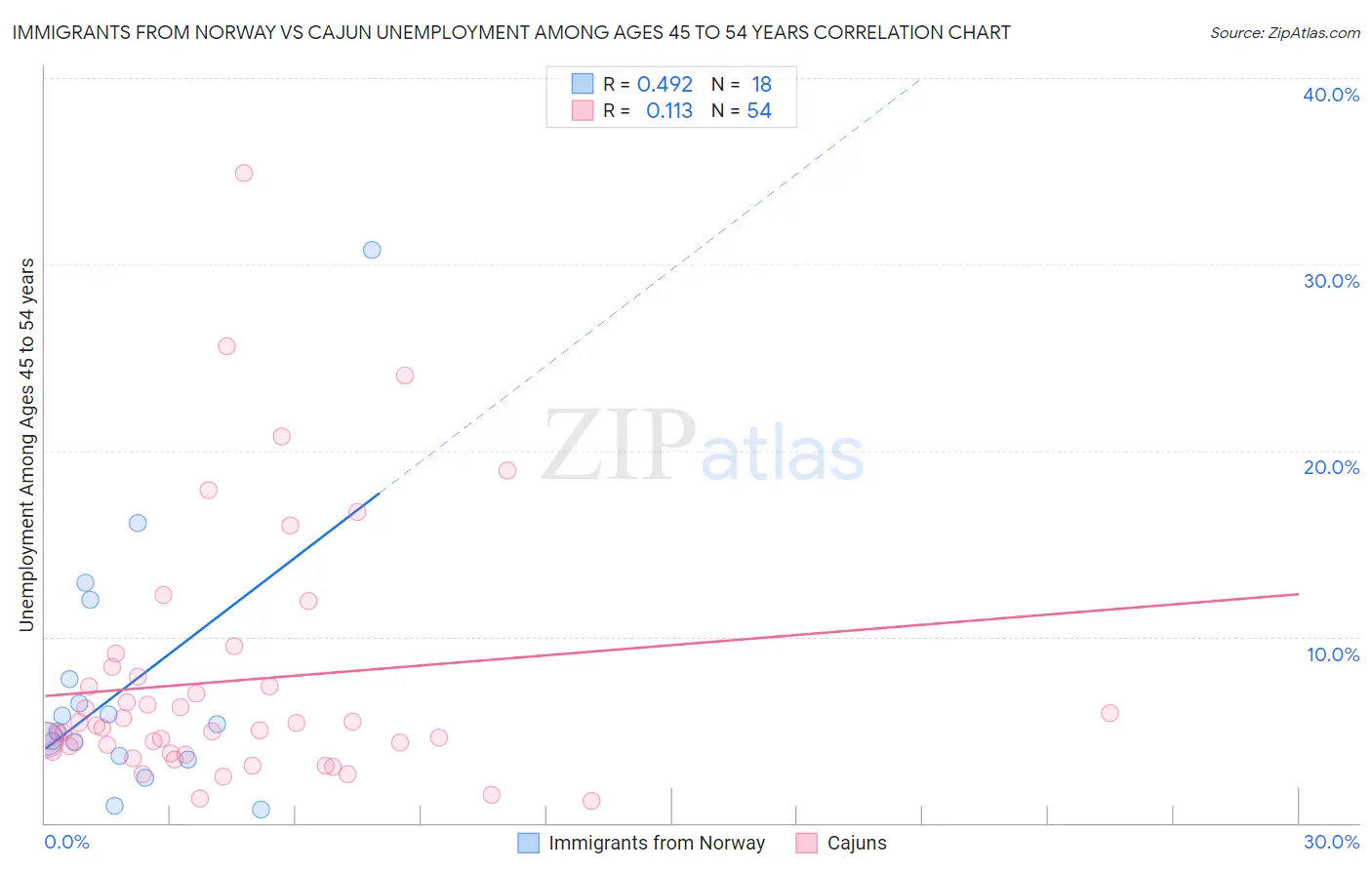 Immigrants from Norway vs Cajun Unemployment Among Ages 45 to 54 years