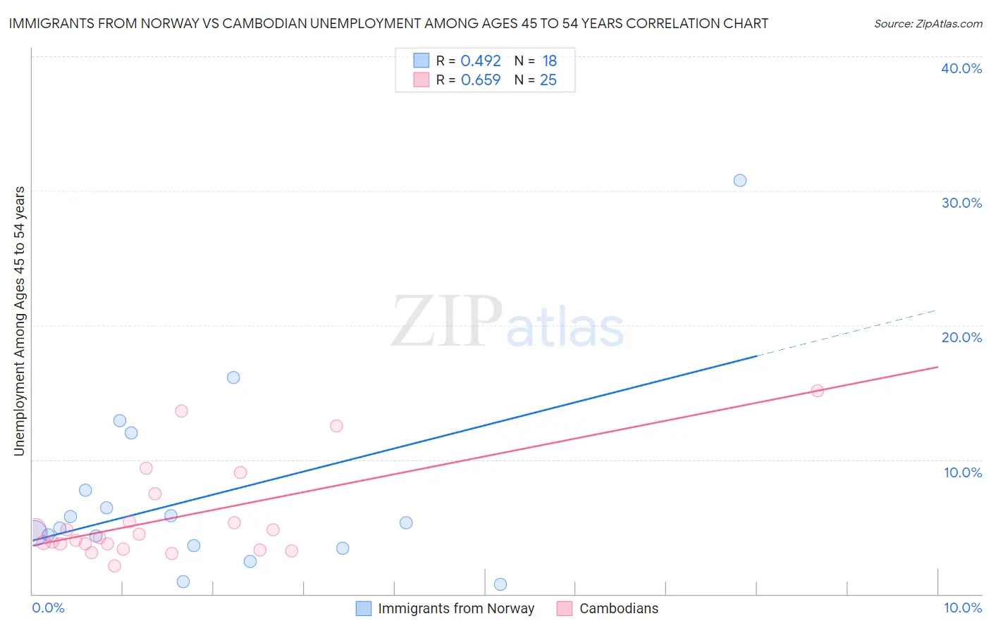 Immigrants from Norway vs Cambodian Unemployment Among Ages 45 to 54 years