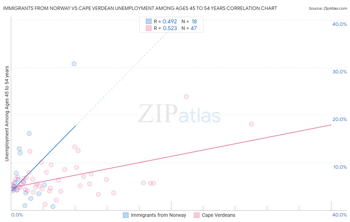 Immigrants from Norway vs Cape Verdean Unemployment Among Ages 45 to 54 years