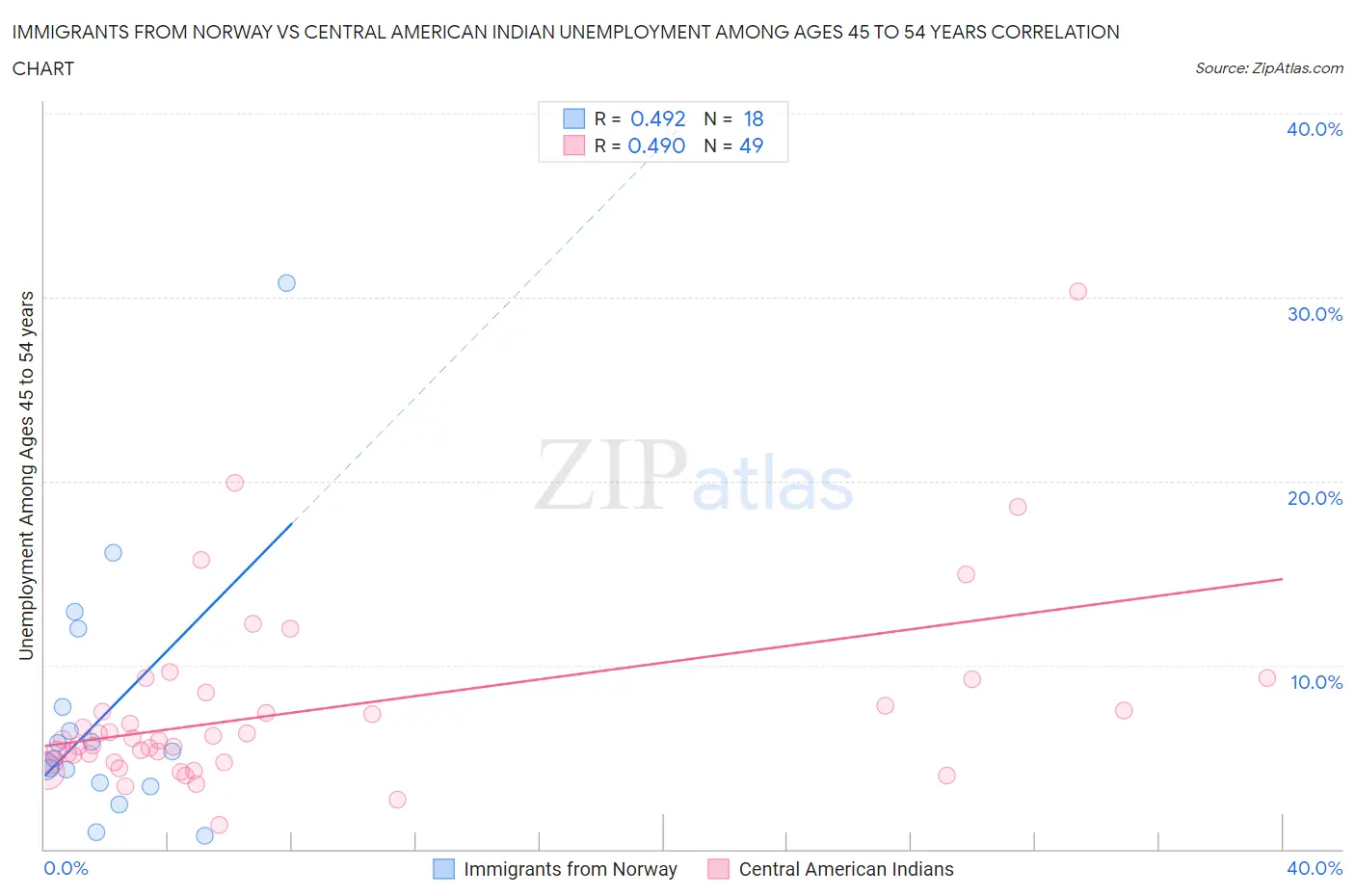 Immigrants from Norway vs Central American Indian Unemployment Among Ages 45 to 54 years