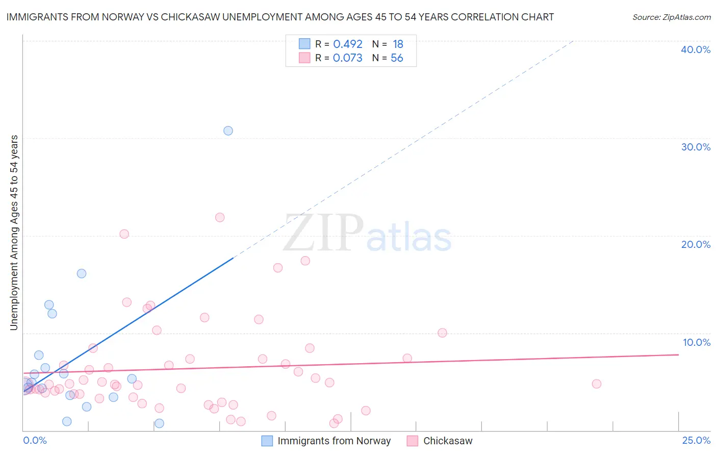 Immigrants from Norway vs Chickasaw Unemployment Among Ages 45 to 54 years