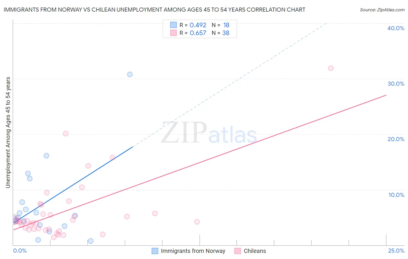 Immigrants from Norway vs Chilean Unemployment Among Ages 45 to 54 years