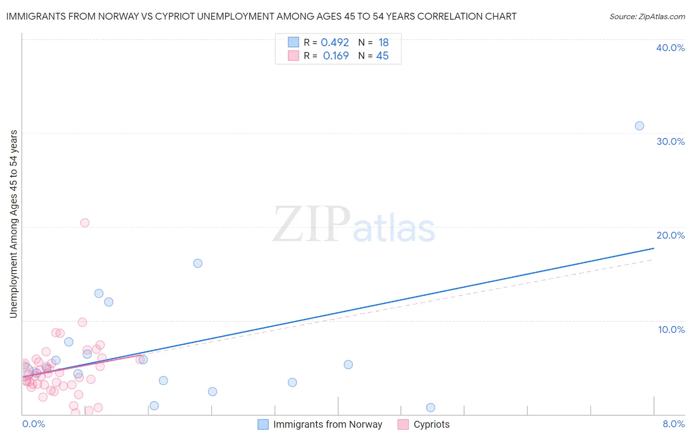 Immigrants from Norway vs Cypriot Unemployment Among Ages 45 to 54 years