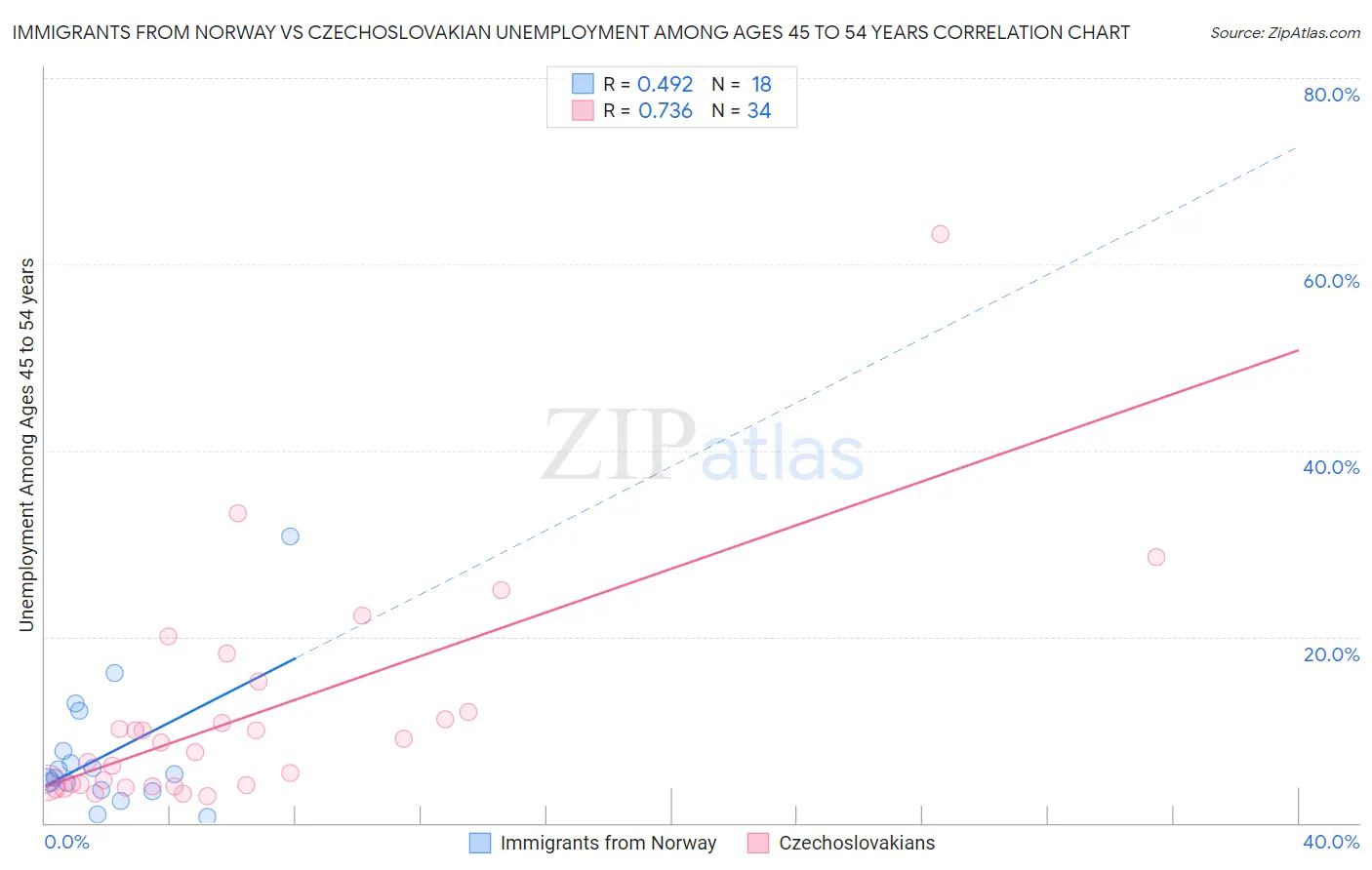 Immigrants from Norway vs Czechoslovakian Unemployment Among Ages 45 to 54 years