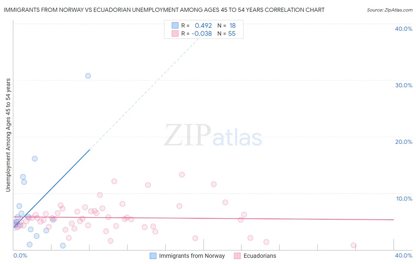 Immigrants from Norway vs Ecuadorian Unemployment Among Ages 45 to 54 years