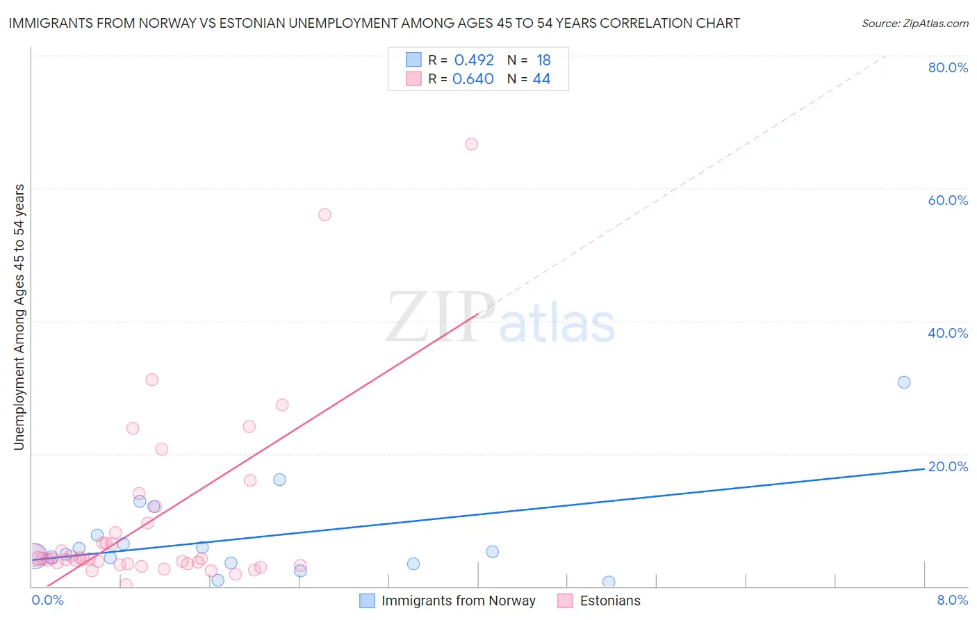 Immigrants from Norway vs Estonian Unemployment Among Ages 45 to 54 years