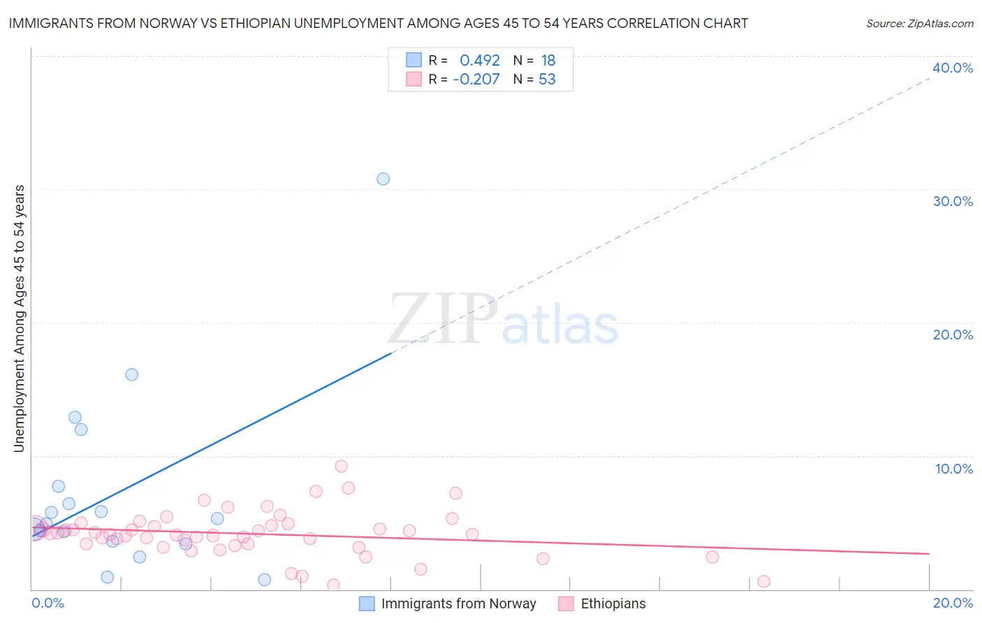 Immigrants from Norway vs Ethiopian Unemployment Among Ages 45 to 54 years