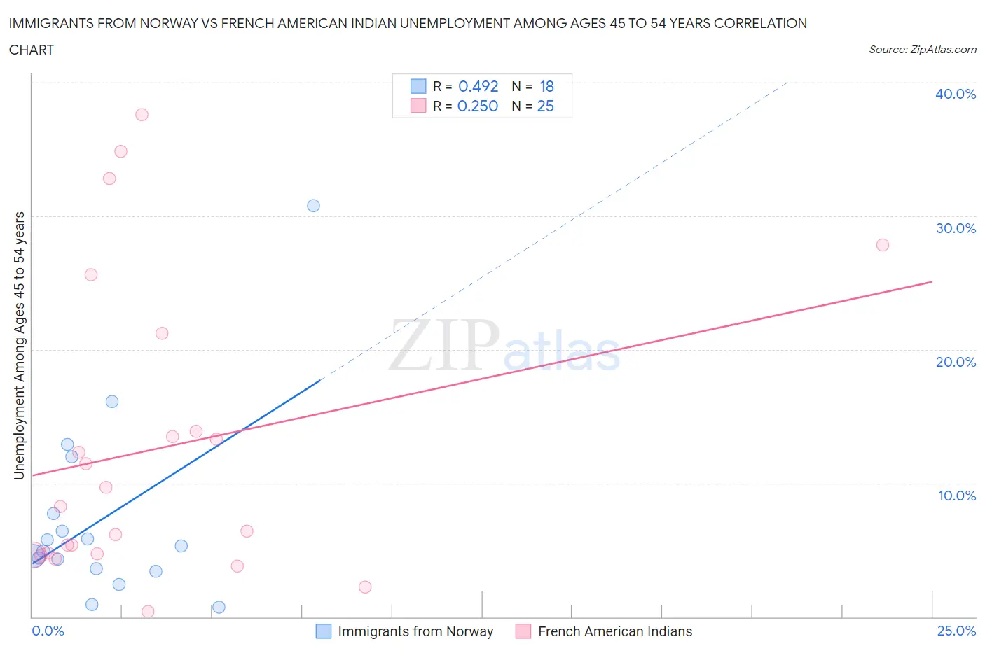 Immigrants from Norway vs French American Indian Unemployment Among Ages 45 to 54 years