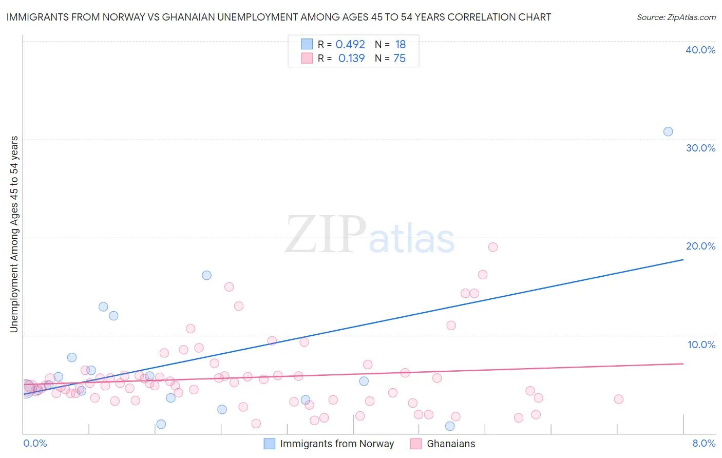 Immigrants from Norway vs Ghanaian Unemployment Among Ages 45 to 54 years