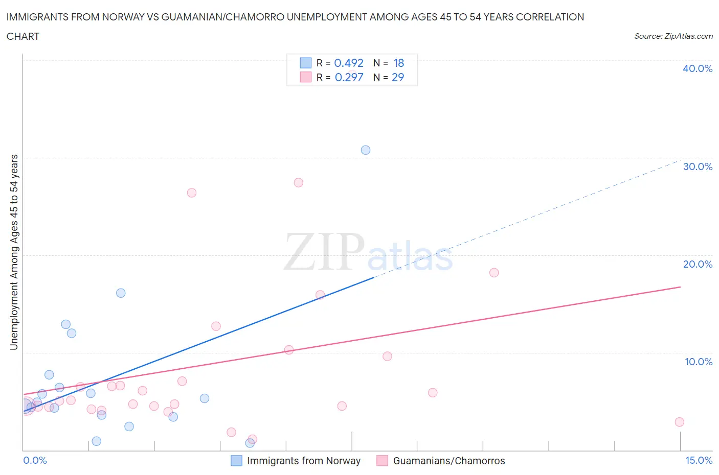 Immigrants from Norway vs Guamanian/Chamorro Unemployment Among Ages 45 to 54 years