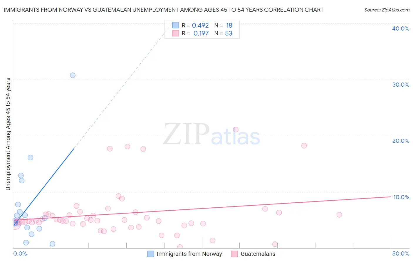 Immigrants from Norway vs Guatemalan Unemployment Among Ages 45 to 54 years