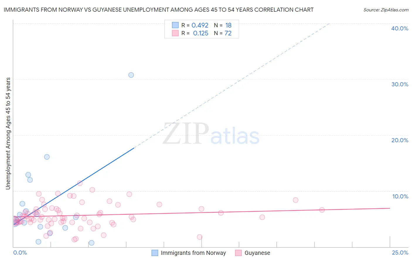 Immigrants from Norway vs Guyanese Unemployment Among Ages 45 to 54 years
