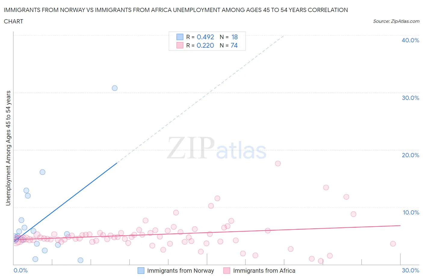 Immigrants from Norway vs Immigrants from Africa Unemployment Among Ages 45 to 54 years