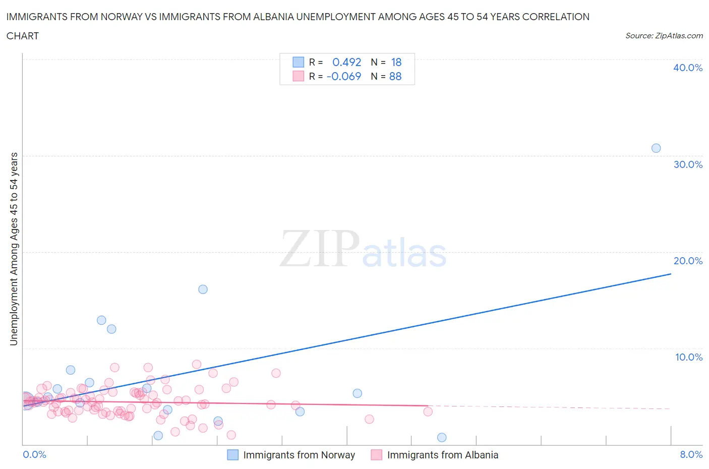 Immigrants from Norway vs Immigrants from Albania Unemployment Among Ages 45 to 54 years