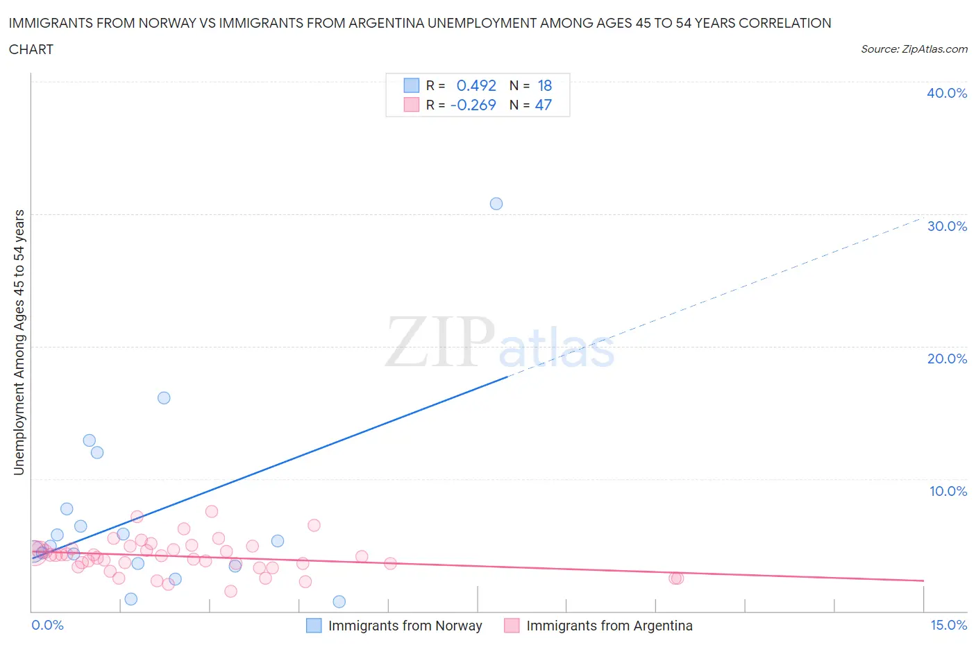 Immigrants from Norway vs Immigrants from Argentina Unemployment Among Ages 45 to 54 years