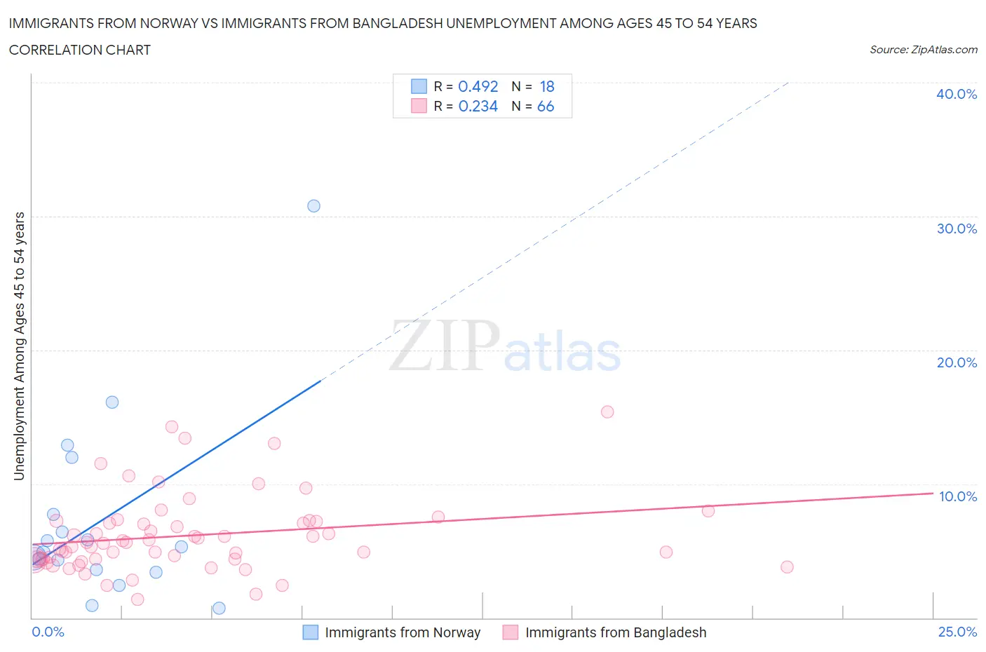 Immigrants from Norway vs Immigrants from Bangladesh Unemployment Among Ages 45 to 54 years