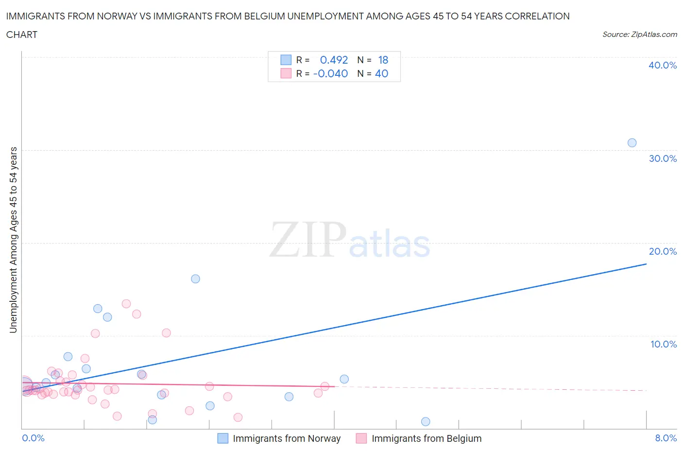 Immigrants from Norway vs Immigrants from Belgium Unemployment Among Ages 45 to 54 years