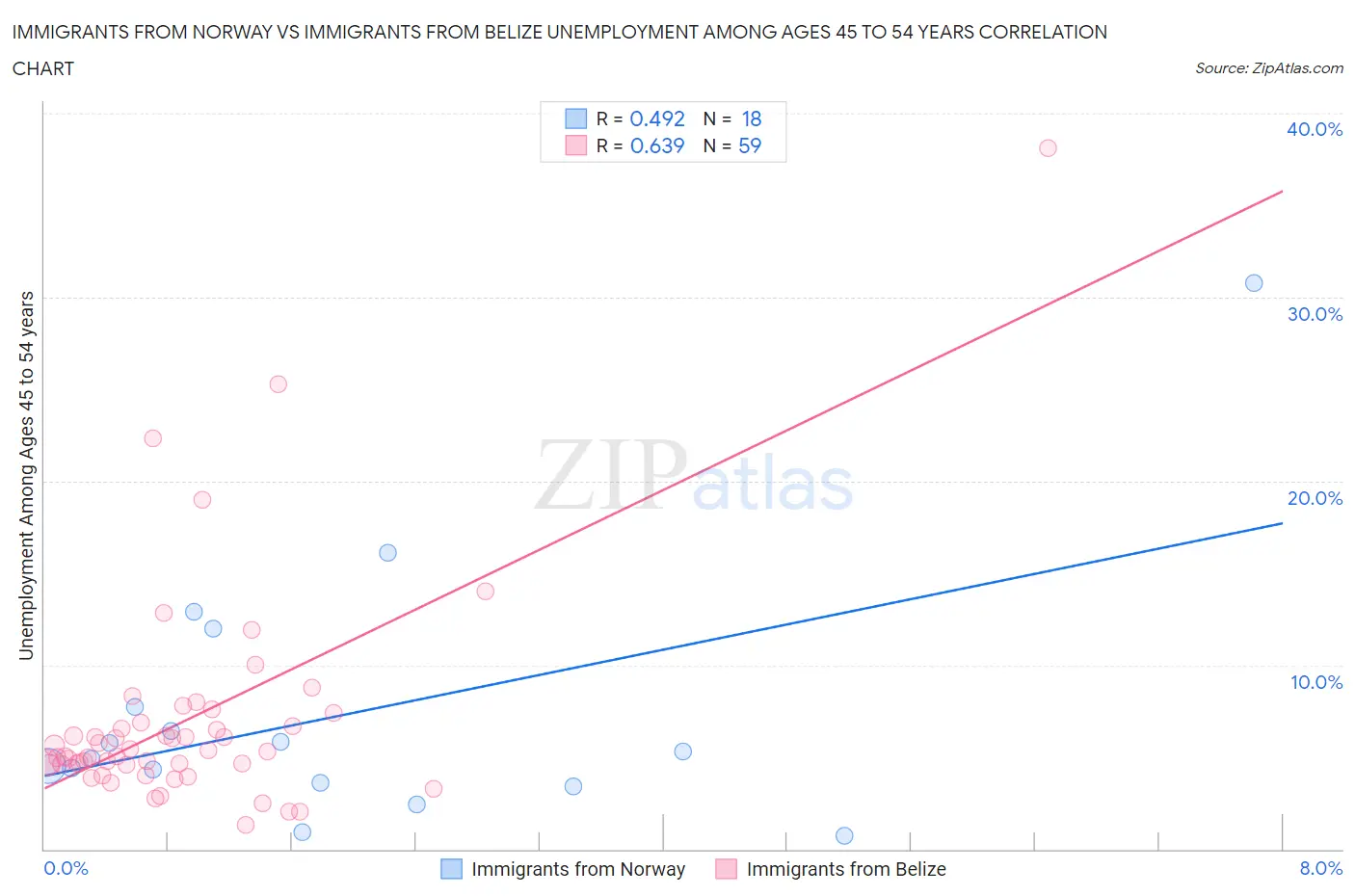 Immigrants from Norway vs Immigrants from Belize Unemployment Among Ages 45 to 54 years