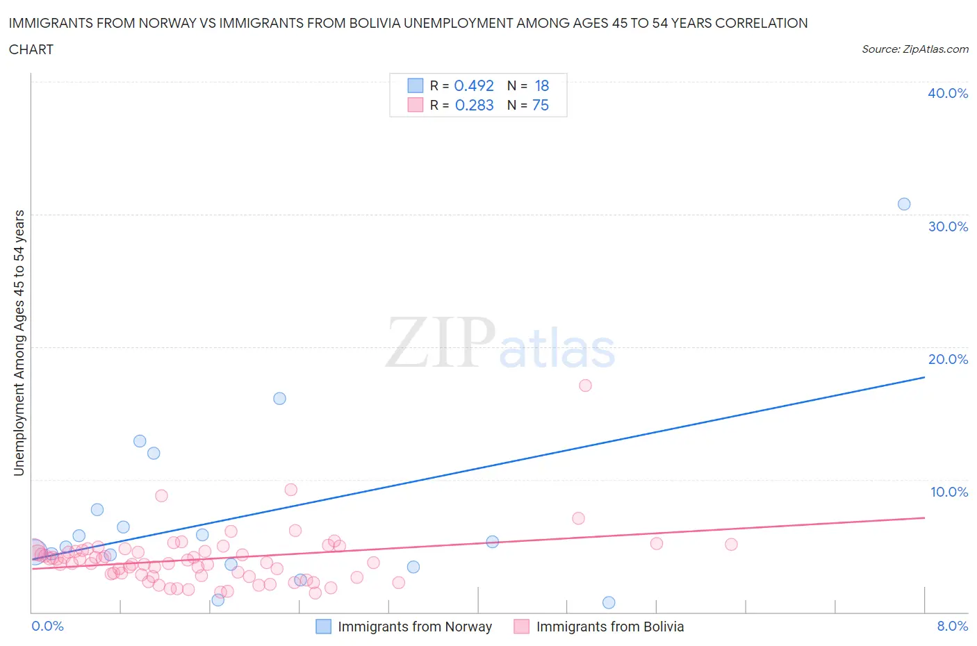 Immigrants from Norway vs Immigrants from Bolivia Unemployment Among Ages 45 to 54 years