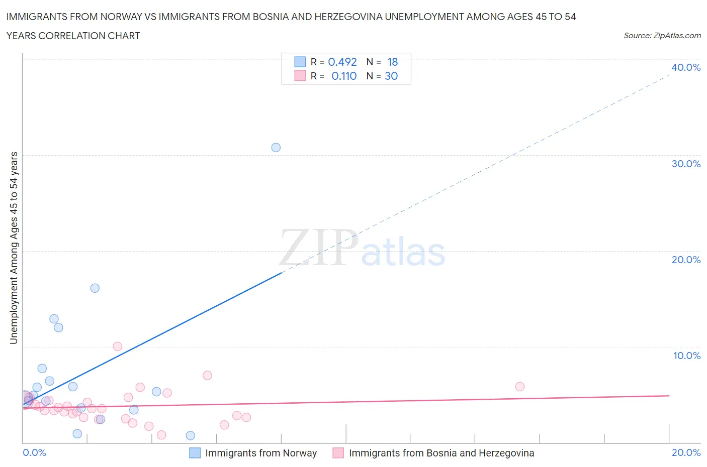 Immigrants from Norway vs Immigrants from Bosnia and Herzegovina Unemployment Among Ages 45 to 54 years