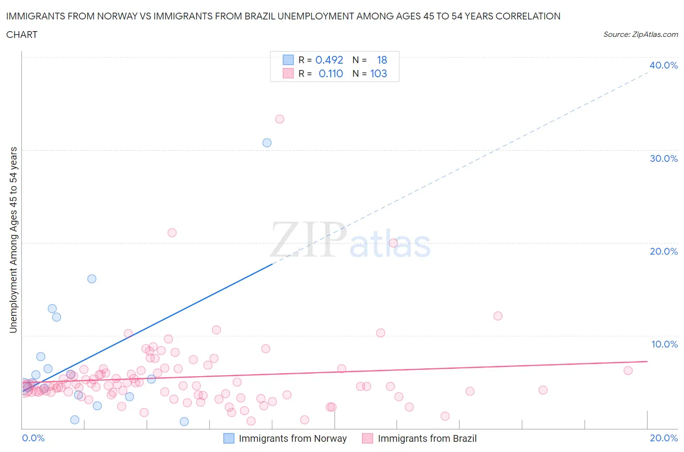 Immigrants from Norway vs Immigrants from Brazil Unemployment Among Ages 45 to 54 years