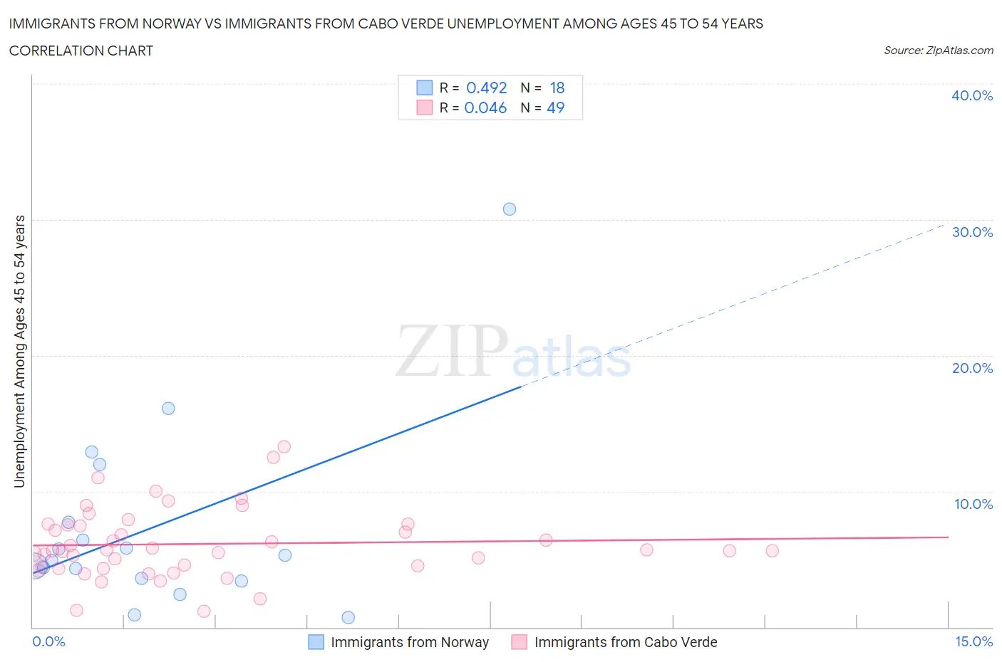 Immigrants from Norway vs Immigrants from Cabo Verde Unemployment Among Ages 45 to 54 years
