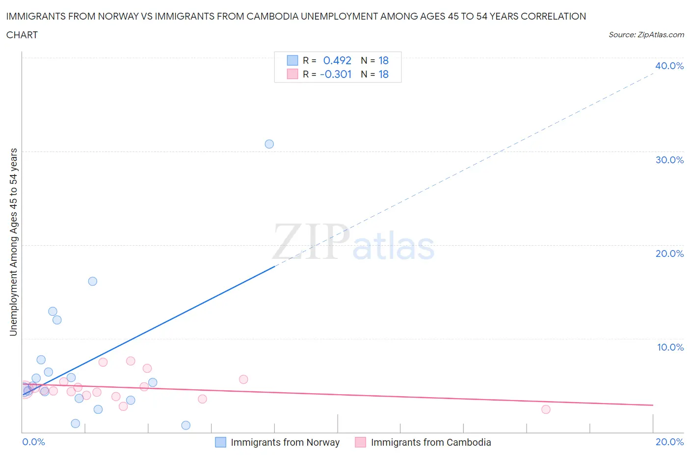 Immigrants from Norway vs Immigrants from Cambodia Unemployment Among Ages 45 to 54 years
