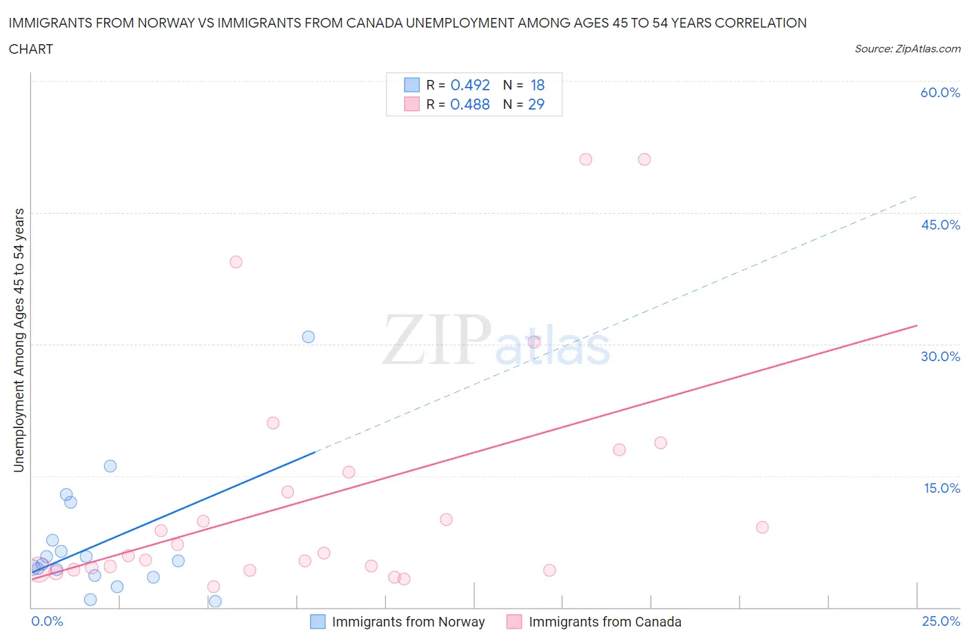 Immigrants from Norway vs Immigrants from Canada Unemployment Among Ages 45 to 54 years
