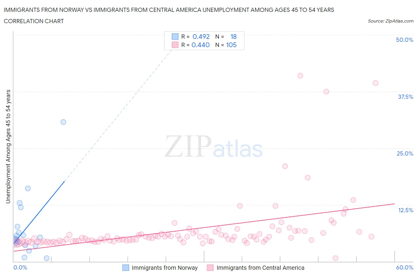 Immigrants from Norway vs Immigrants from Central America Unemployment Among Ages 45 to 54 years