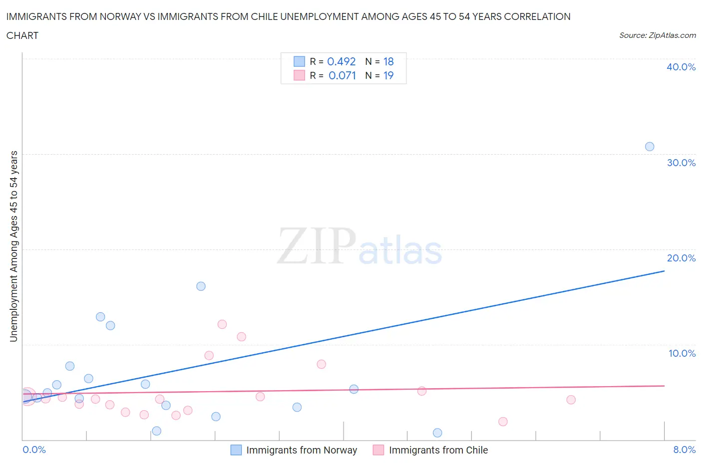 Immigrants from Norway vs Immigrants from Chile Unemployment Among Ages 45 to 54 years