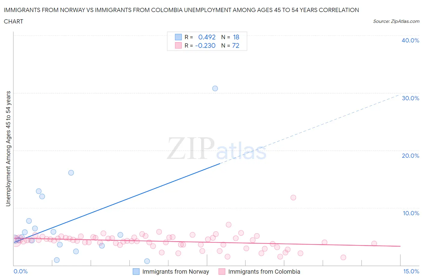 Immigrants from Norway vs Immigrants from Colombia Unemployment Among Ages 45 to 54 years