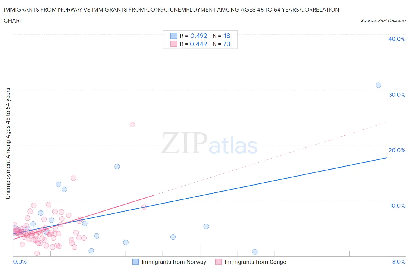 Immigrants from Norway vs Immigrants from Congo Unemployment Among Ages 45 to 54 years