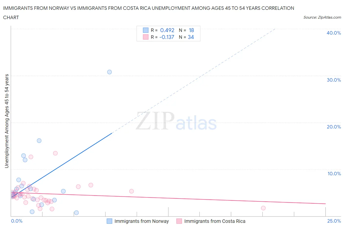 Immigrants from Norway vs Immigrants from Costa Rica Unemployment Among Ages 45 to 54 years